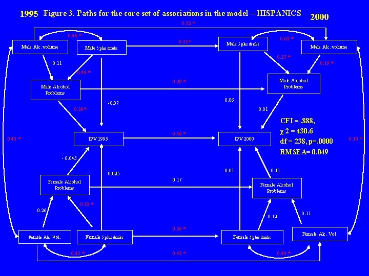 1995 Figure 3. Paths for the core set of associations in the model –