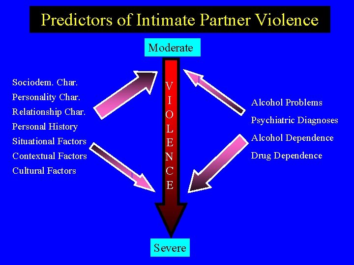 Predictors of Intimate Partner Violence Moderate Sociodem. Char. Personality Char. Relationship Char. Personal History