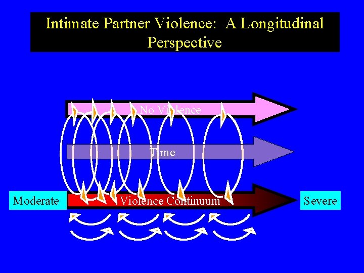 Intimate Partner Violence: A Longitudinal Perspective No Violence Time Moderate Violence Continuum Severe 