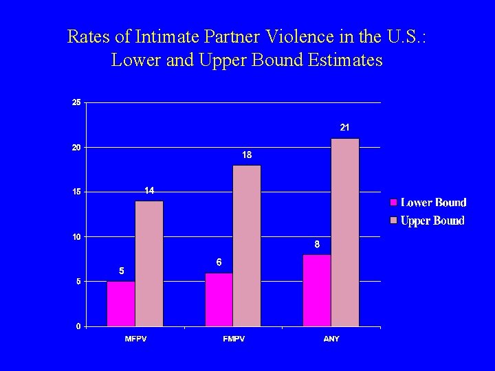 Rates of Intimate Partner Violence in the U. S. : Lower and Upper Bound