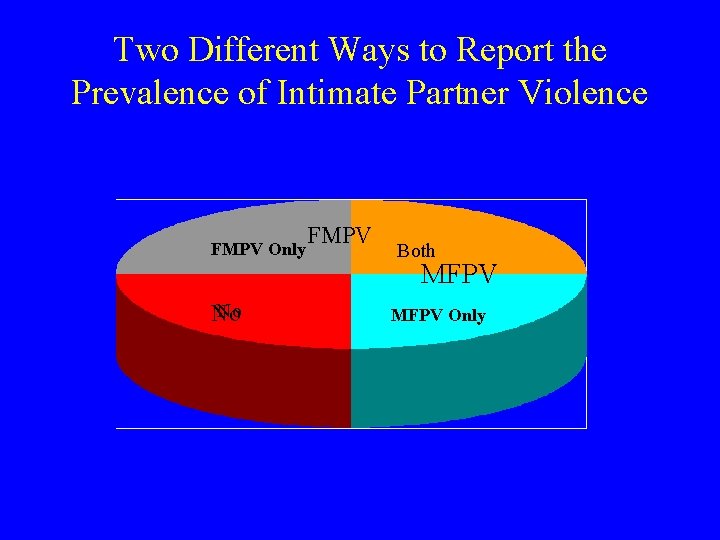 Two Different Ways to Report the Prevalence of Intimate Partner Violence FMPV Only No