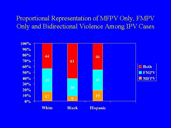 Proportional Representation of MFPV Only, FMPV Only and Bidirectional Violence Among IPV Cases 