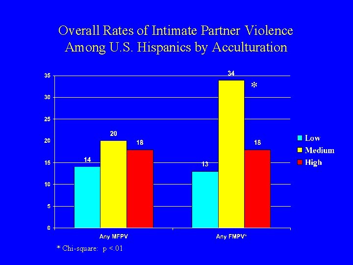 Overall Rates of Intimate Partner Violence Among U. S. Hispanics by Acculturation * *