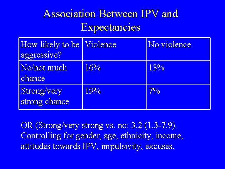 Association Between IPV and Expectancies How likely to be Violence aggressive? No/not much 16%