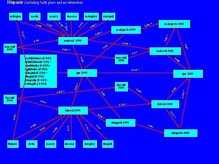 Hispanic (including birth place and acculturation) * 58 4. 8 * 0. 284 malcprob