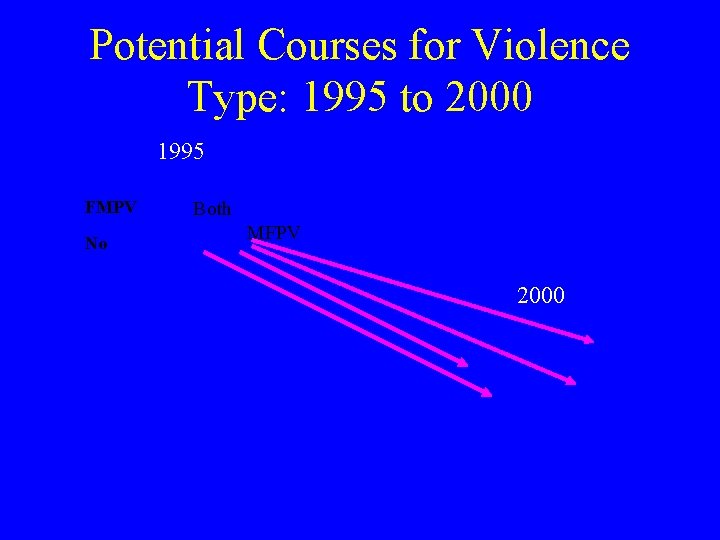 Potential Courses for Violence Type: 1995 to 2000 1995 FMPV No Both MFPV 2000