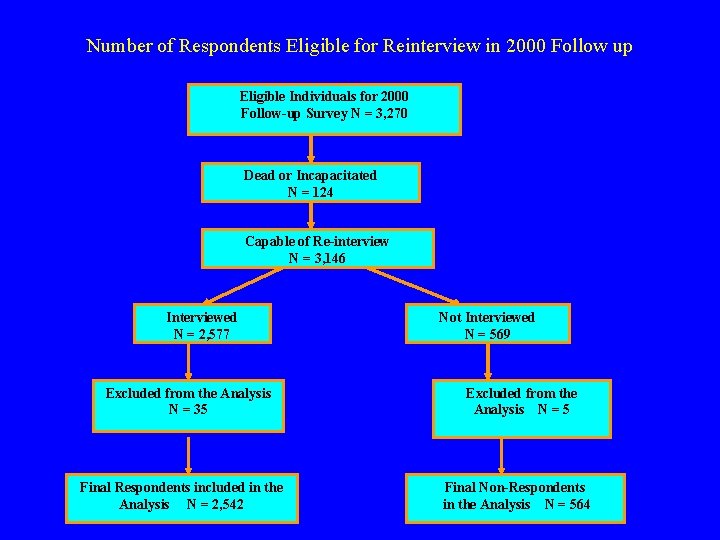 Number of Respondents Eligible for Reinterview in 2000 Follow up Eligible Individuals for 2000
