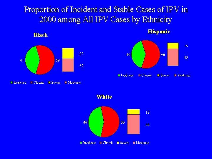Proportion of Incident and Stable Cases of IPV in 2000 among All IPV Cases