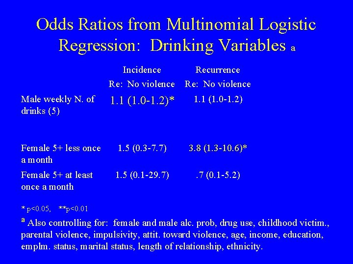 Odds Ratios from Multinomial Logistic Regression: Drinking Variables a Incidence Re: No violence Recurrence