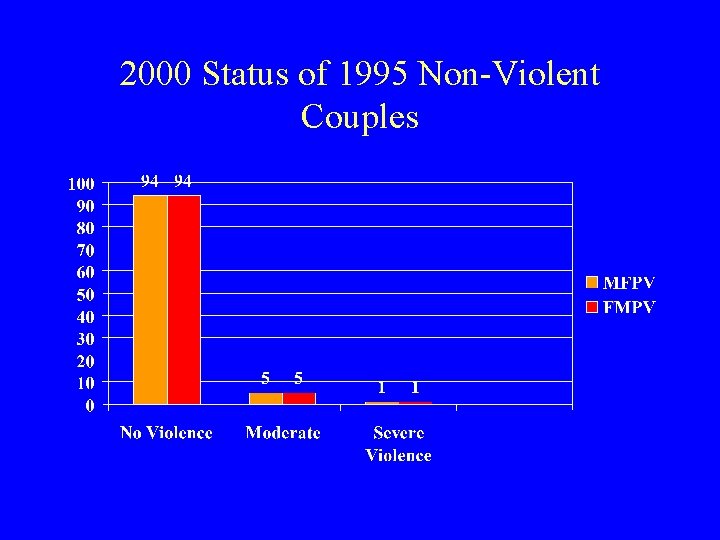 2000 Status of 1995 Non-Violent Couples 