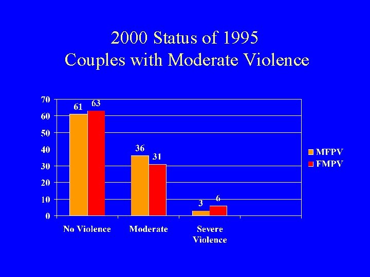 2000 Status of 1995 Couples with Moderate Violence 