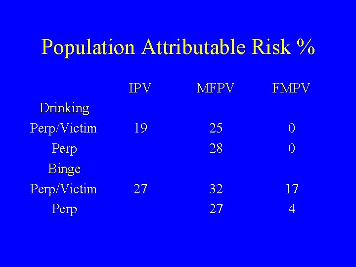 Population Attributable Risk % Drinking Perp/Victim Perp Binge Perp/Victim Perp IPV MFPV FMPV 19