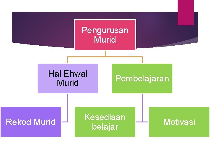 Pengurusan Murid Hal Ehwal Murid Rekod Murid Pembelajaran Kesediaan belajar Motivasi 