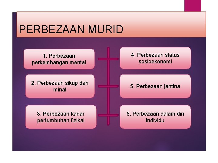 PERBEZAAN MURID 1. Perbezaan perkembangan mental 4. Perbezaan status sosioekonomi 2. Perbezaan sikap dan