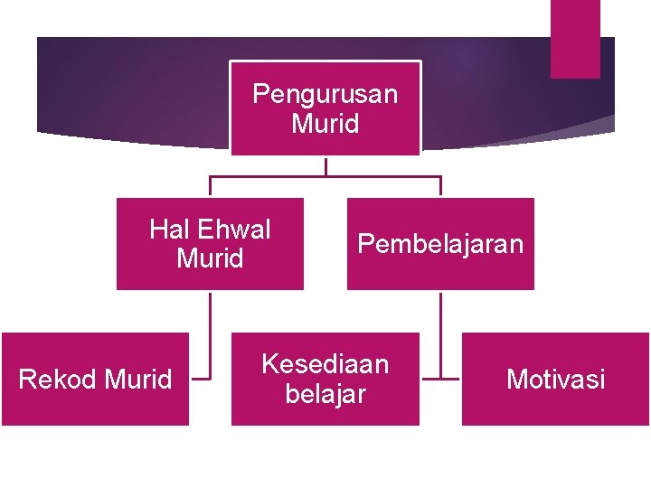 Pengurusan Murid Hal Ehwal Murid Rekod Murid Pembelajaran Kesediaan belajar Motivasi 