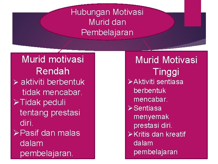 Hubungan Motivasi Murid dan Pembelajaran Murid motivasi Rendah Ø aktiviti berbentuk tidak mencabar. ØTidak