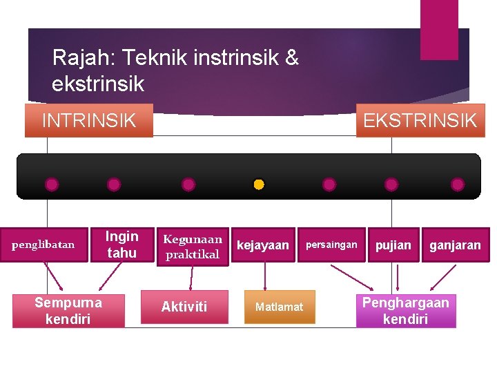 Rajah: Teknik instrinsik & ekstrinsik INTRINSIK penglibatan Sempurna kendiri Ingin tahu EKSTRINSIK Kegunaan praktikal