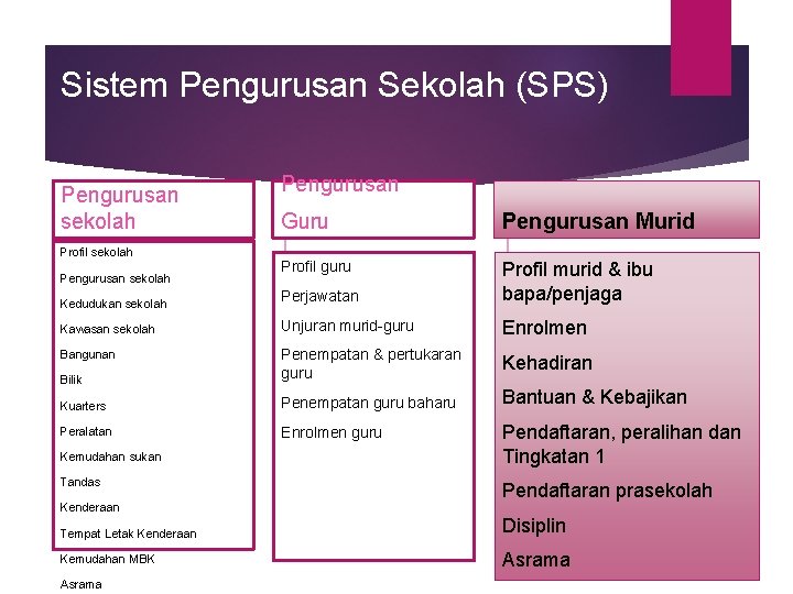 Sistem Pengurusan Sekolah (SPS) Pengurusan sekolah Profil sekolah Pengurusan Guru Pengurusan Murid Profil guru