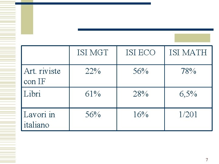 ISI MGT ISI ECO ISI MATH Art. riviste con IF Libri 22% 56% 78%