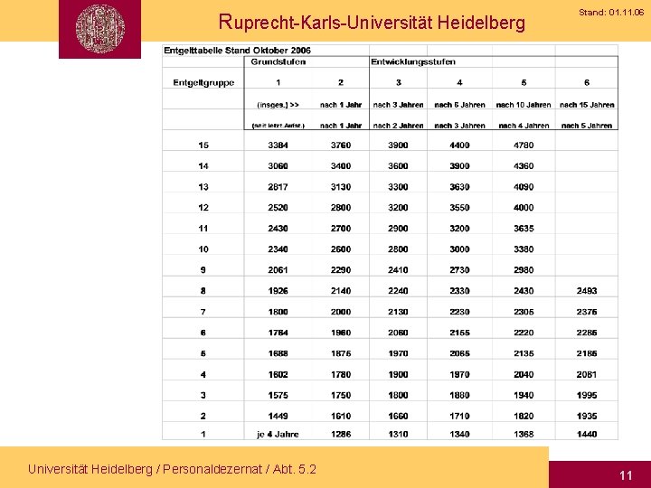 Ruprecht-Karls-Universität Heidelberg / Personaldezernat / Abt. 5. 2 Stand: 01. 11. 06 11 