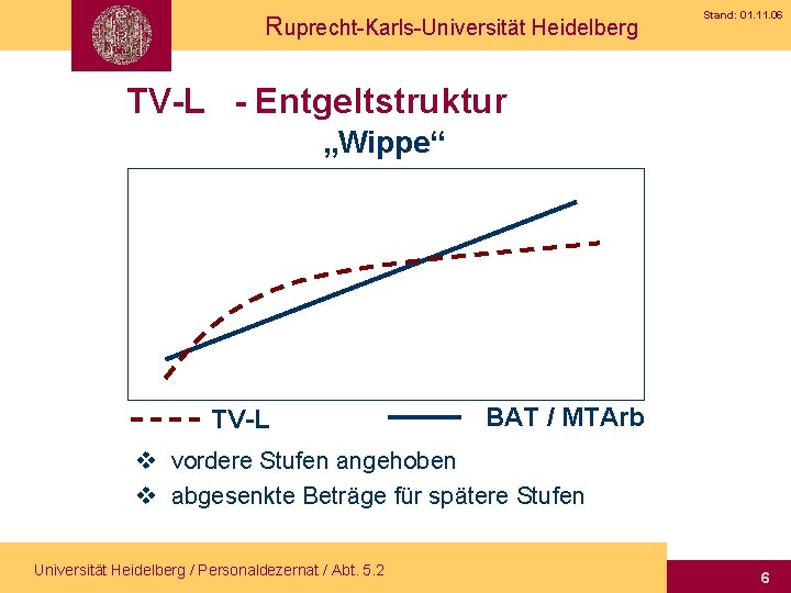 Ruprecht-Karls-Universität Heidelberg Stand: 01. 11. 06 TV-L - Entgeltstruktur „Wippe“ TV-L BAT / MTArb