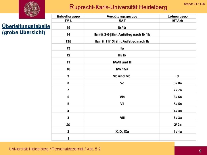 Ruprecht-Karls-Universität Heidelberg Stand: 01. 11. 06 Überleitungstabelle (grobe Übersicht) Universität Heidelberg / Personaldezernat /