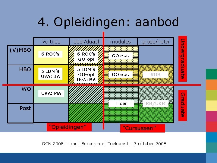 4. Opleidingen: aanbod HBO WO modules groep/netw 6 ROC’s GO-opl GO e. a. 5