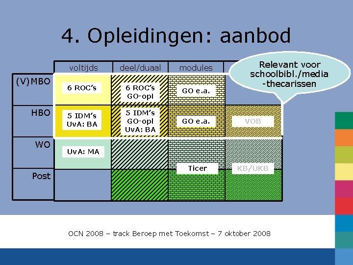 4. Opleidingen: aanbod (V)MBO HBO WO Post Relevant voor groep/netw voltijds deel/duaal modules 6