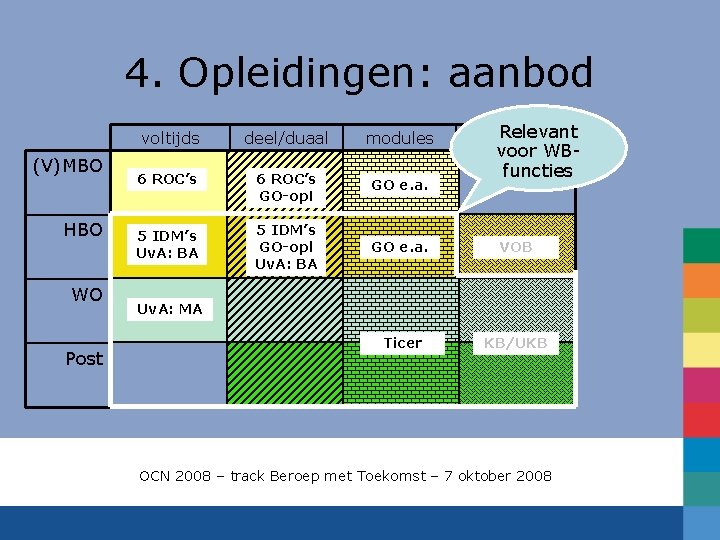 4. Opleidingen: aanbod (V)MBO HBO WO Post Relevant groep/netw voltijds deel/duaal modules 6 ROC’s