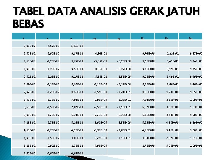 TABEL DATA ANALISIS GERAK JATUH BEBAS t x y vy 9, 90 E-02 -7,