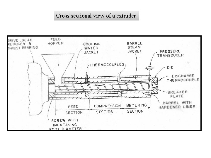 Cross sectional view of a extruder 