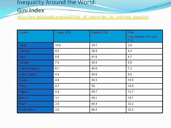 Inequality Around the World: Gini Index http: //en. wikipedia. org/wiki/List_of_countries_by_income_equality Country Lowest 20% Highest