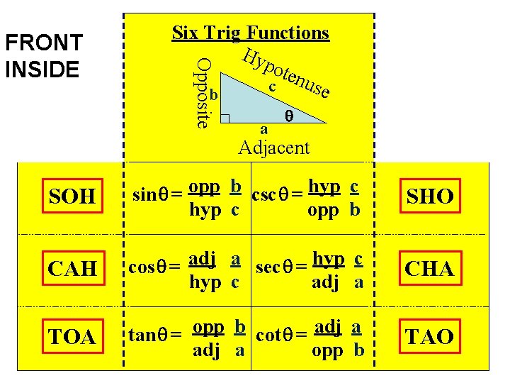 Opposite FRONT INSIDE Six Trig Functions Hy pot enu c se b a Adjacent