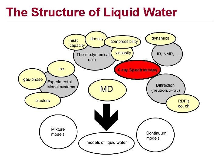 The Structure of Liquid Water X-ray Spectroscopy 