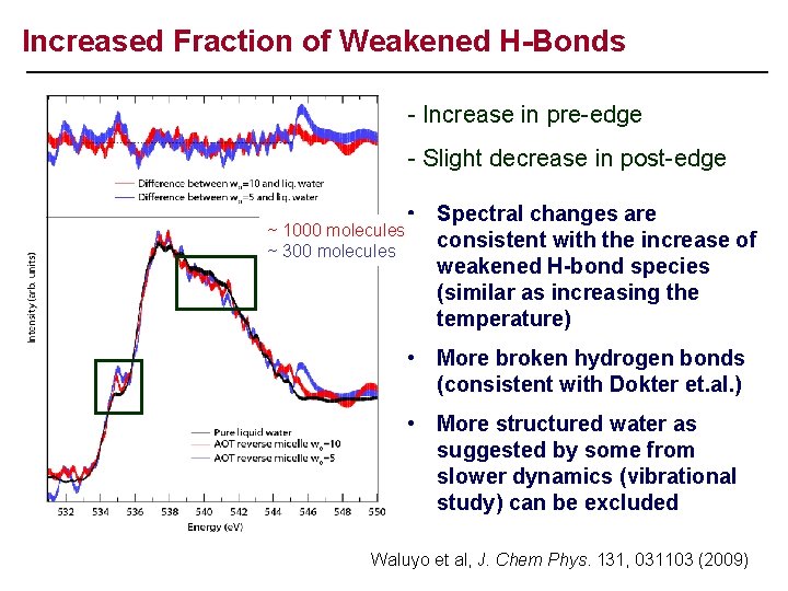 Increased Fraction of Weakened H-Bonds - Increase in pre-edge - Slight decrease in post-edge