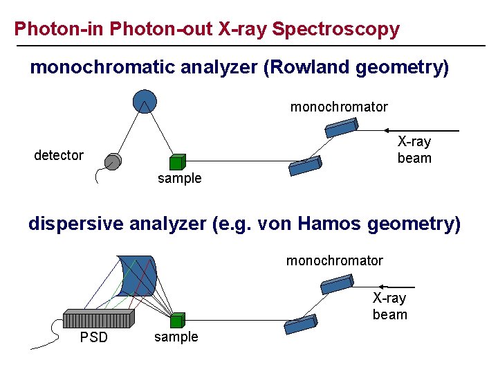 Photon-in Photon-out X-ray Spectroscopy monochromatic analyzer (Rowland geometry) monochromator X-ray beam detector sample dispersive