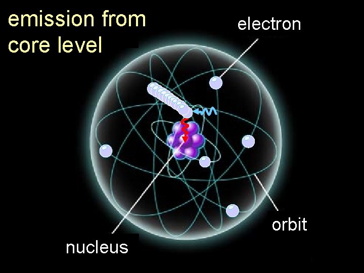 emission from core level electron orbit nucleus 