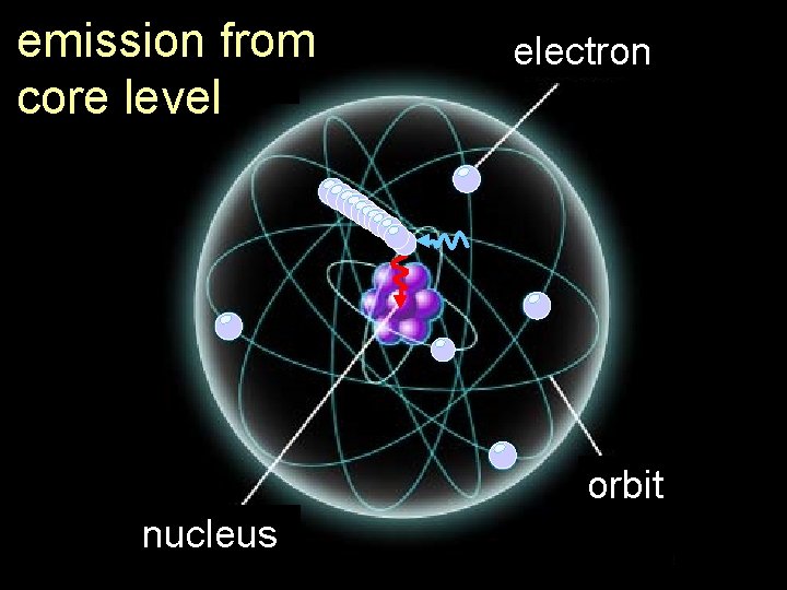 emission from core level electron orbit nucleus 