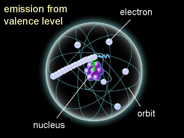 emission from valence level electron orbit nucleus 