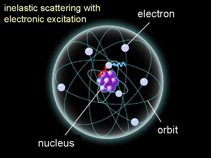 inelastic scattering with electronic excitation electron orbit nucleus 