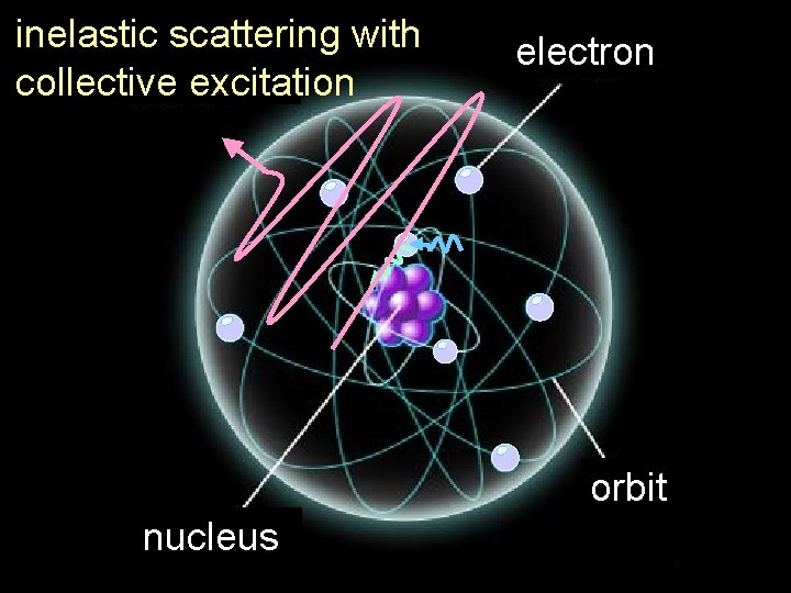 inelastic scattering with collective excitation electron orbit nucleus 