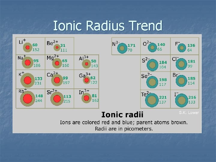 Ionic Radius Trend 