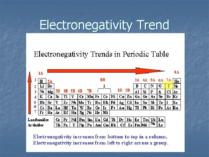 Electronegativity Trend …. 