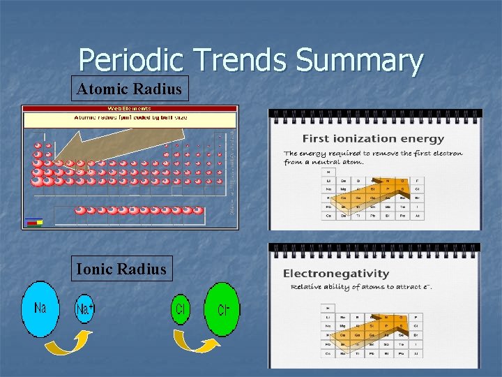 Periodic Trends Summary Atomic Radius Ionic Radius 