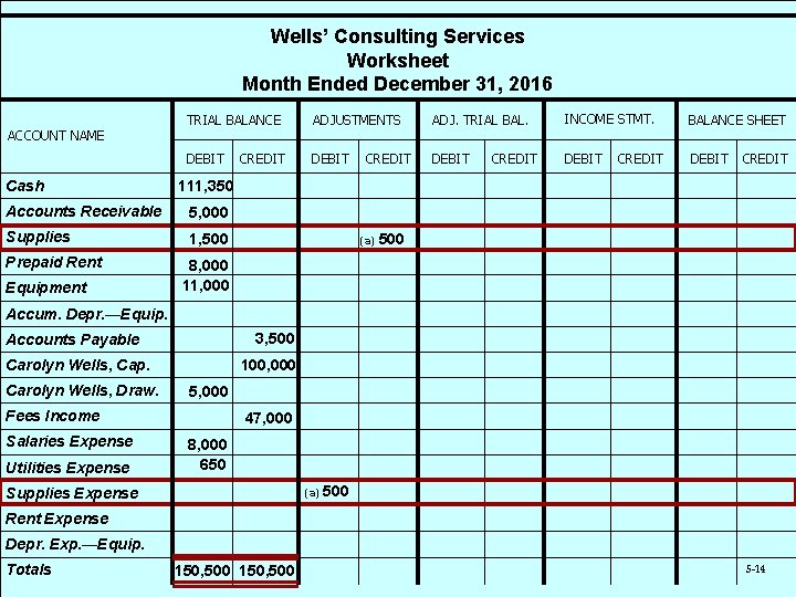 Wells’ Consulting Services Worksheet Month Ended December 31, 2016 ACCOUNT NAME Cash TRIAL BALANCE