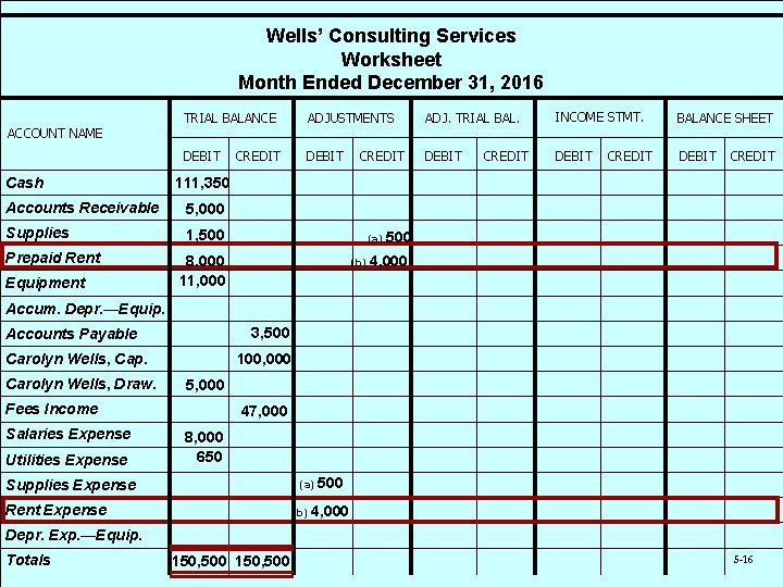 Wells’ Consulting Services Worksheet Month Ended December 31, 2016 ACCOUNT NAME Cash TRIAL BALANCE