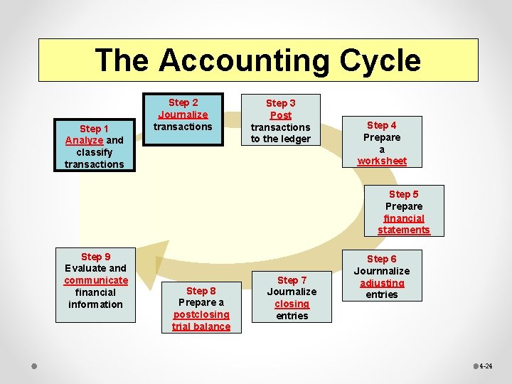 The Accounting Cycle Step 1 Analyze and transactions classify transactions Step 2 Journalize the