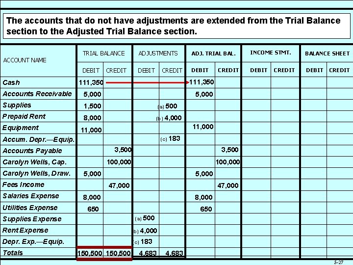 The accounts that do not have adjustments are extended from the Trial Balance section