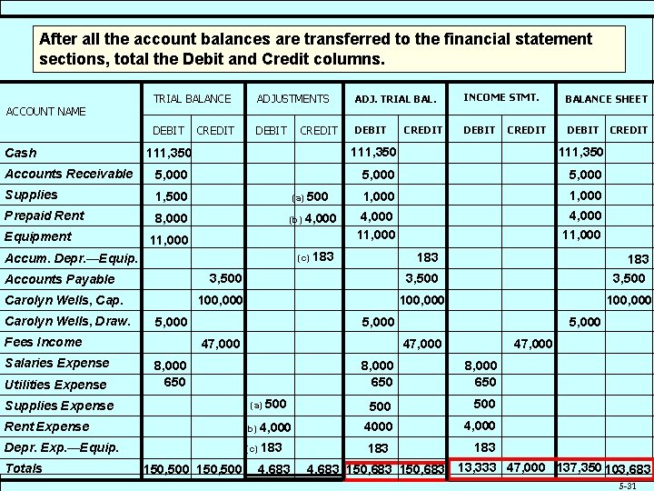 After all the account balances are transferred to the financial statement sections, total the