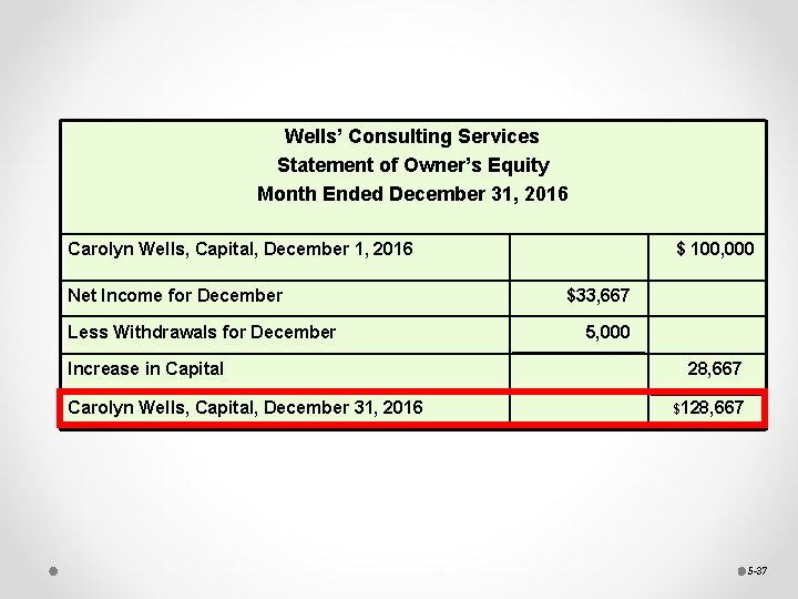 Wells’ Consulting Services Statement of Owner’s Equity Month Ended December 31, 2016 Carolyn Wells,